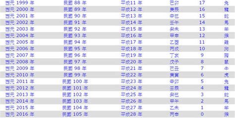 2003什麼年|2003是民國幾年？2003是什麼生肖？2003幾歲？